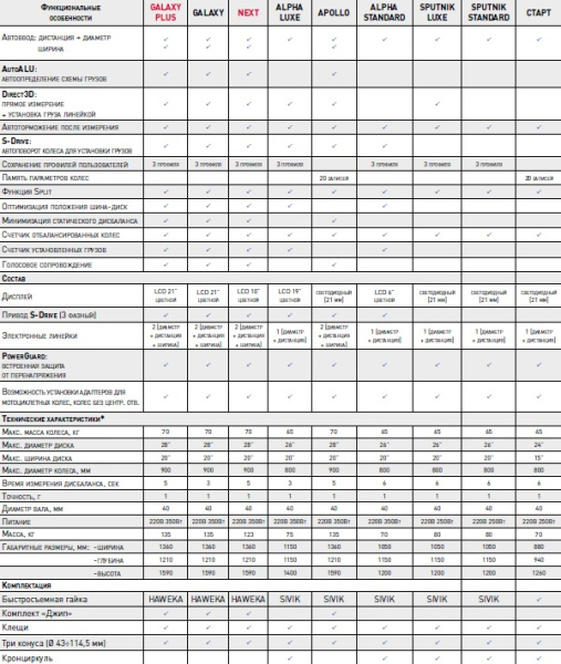 Стенд для балансировки колес SIVIK SPUTNIK STANDART СБМК-60